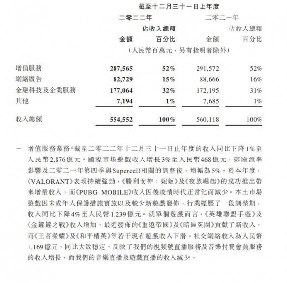 《王者荣耀》陷入颓势：腾讯第四季度国内游戏收入下滑