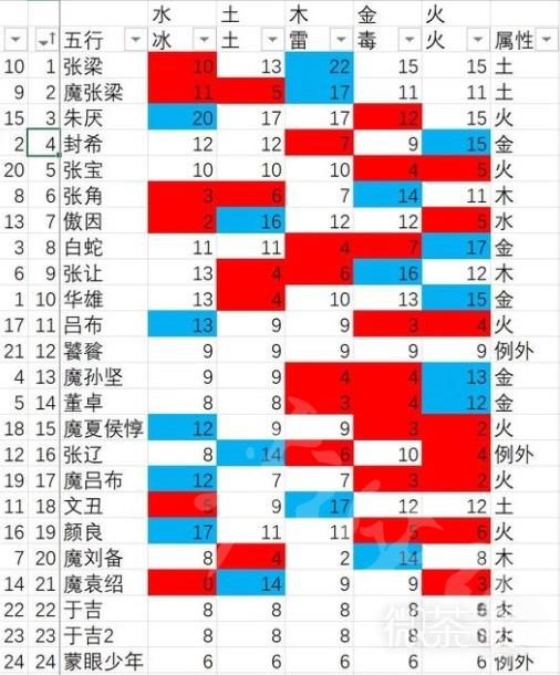 《卧龙苍天陨落》弱点属性列表一览  有哪些弱点？