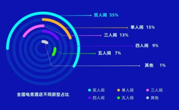 中国电竞酒店突破2万家：除了玩游戏还会做别的事情