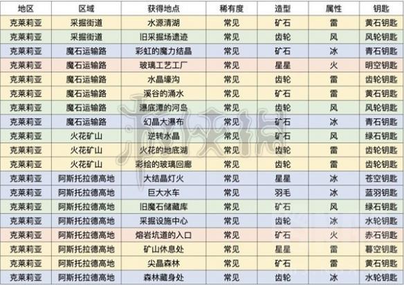 《莱莎的炼金工房3》克莱莉亚钥匙怎么获取？克莱莉亚区域钥匙属性一览