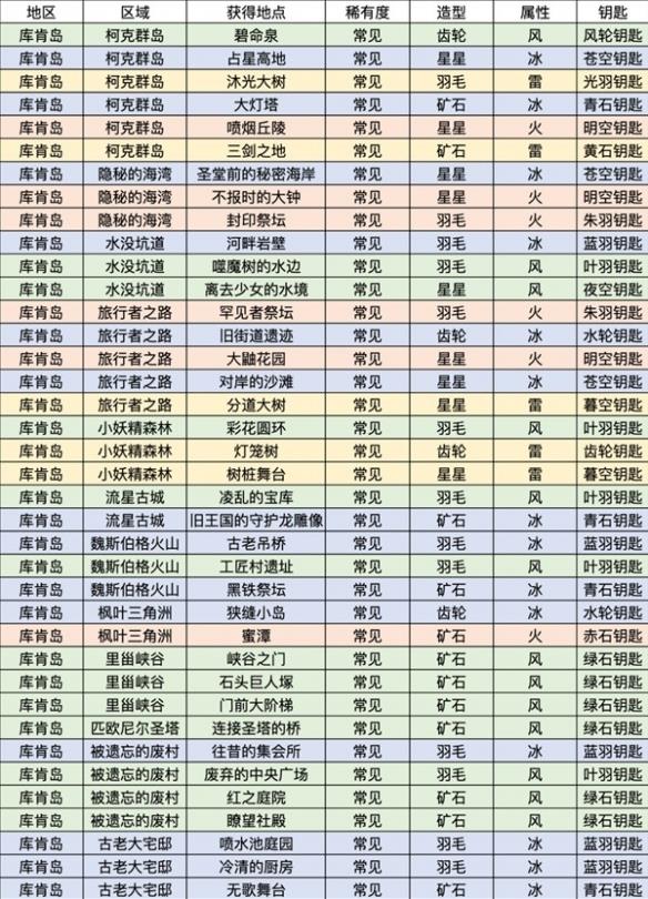 《莱莎的炼金工房3》库肯岛钥匙有什么属性？库肯岛钥匙属性一览