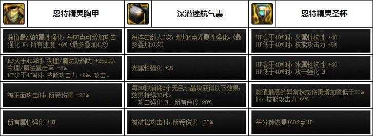 dnf合金战士110最强装备搭配