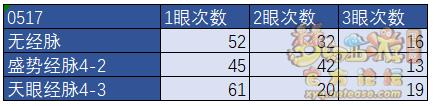 梦幻西游凌波城风云战将经脉流派测试