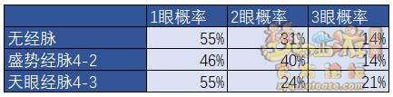 梦幻西游凌波城风云战将经脉流派测试