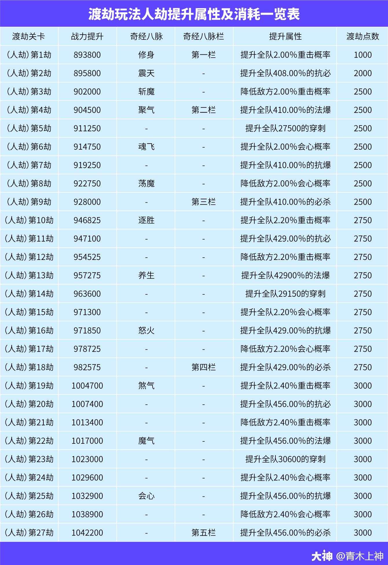 梦幻西游网页版渡劫攻略