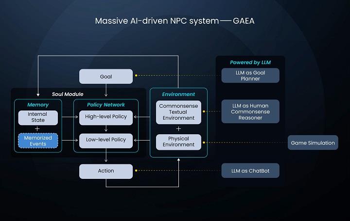 AI+游戏即将迎来新浪潮？超参数科技发布GAEA技术系统，能让NPC自己过日子