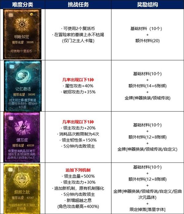 DNF耕耘版本上线,全新军团本携快递福利登场