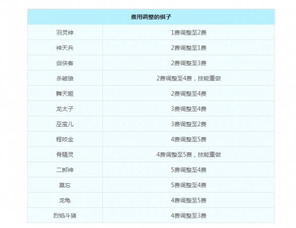 梦幻自走棋全新赛季火爆来袭，执掌棋子激战方寸之间！