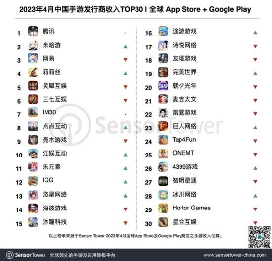 米哈游4月收入直逼腾讯！《星铁》首周收入表现优于《原神》