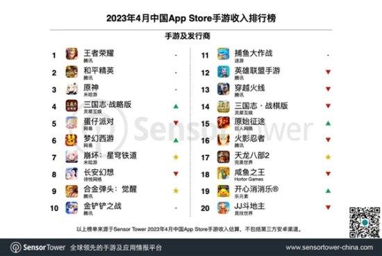 米哈游4月收入直逼腾讯！《星铁》首周收入表现优于《原神》