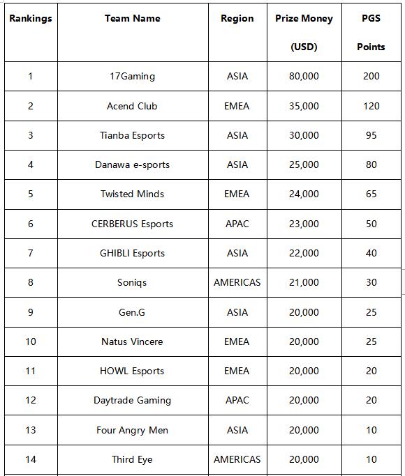 17Gaming加冕PUBG全球系列赛1冠军
