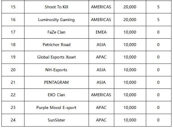 17Gaming加冕PUBG全球系列赛1冠军