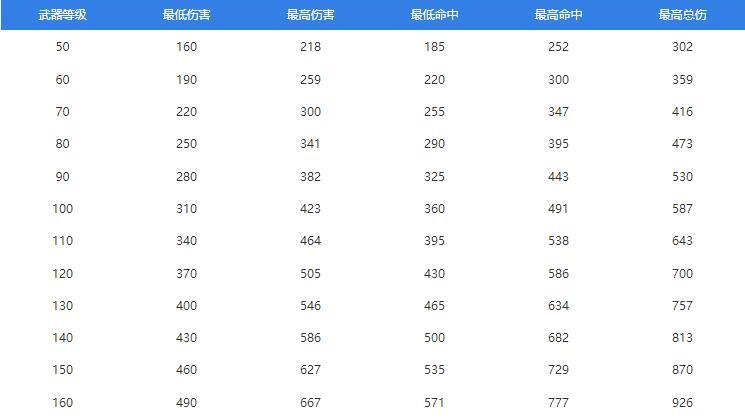 梦幻西游全装备属性范围表一览