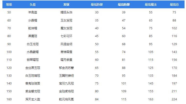 梦幻西游全装备属性范围表一览