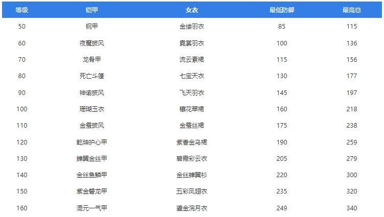 梦幻西游全装备属性范围表一览