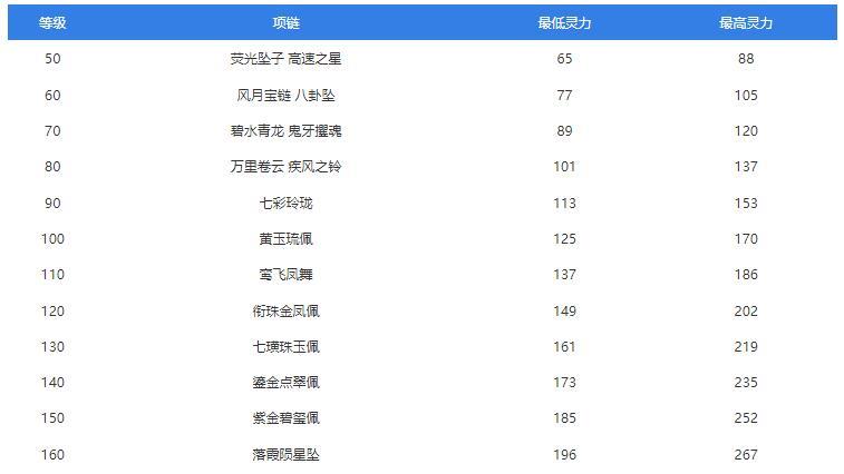 梦幻西游全装备属性范围表一览