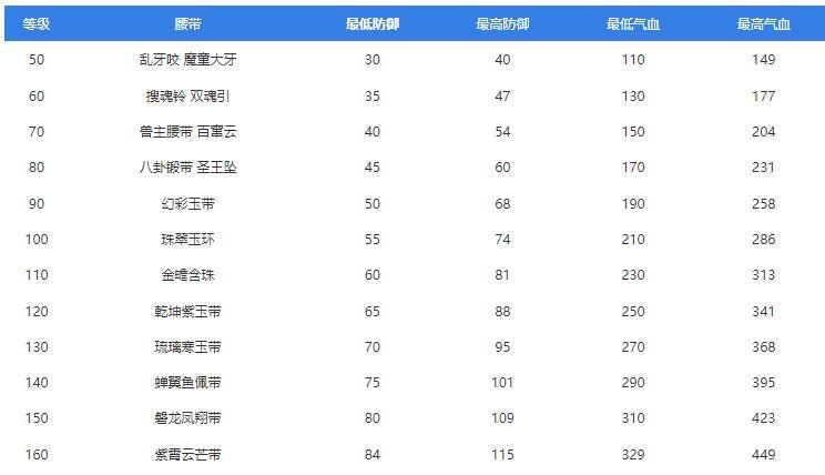 梦幻西游全装备属性范围表一览