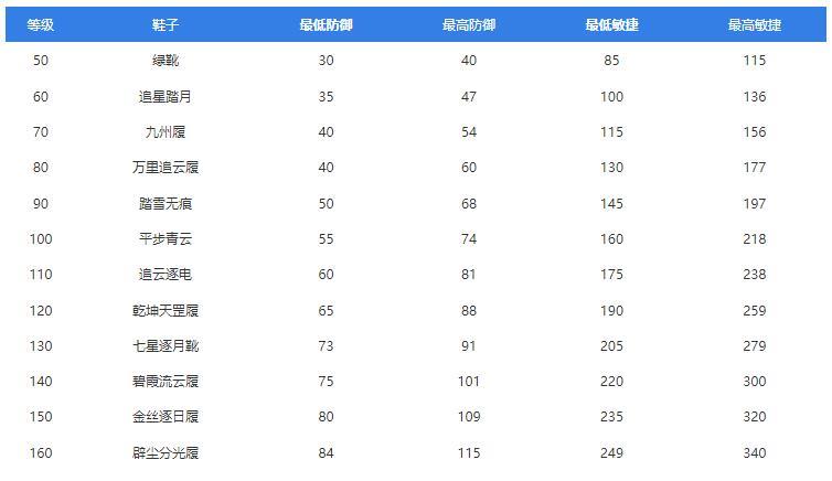 梦幻西游全装备属性范围表一览