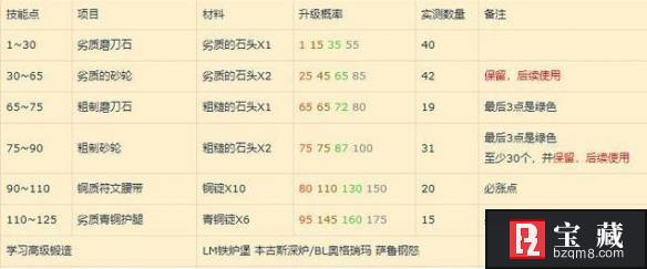 《魔兽世界》wlk锻造1-450最省材料攻略一览