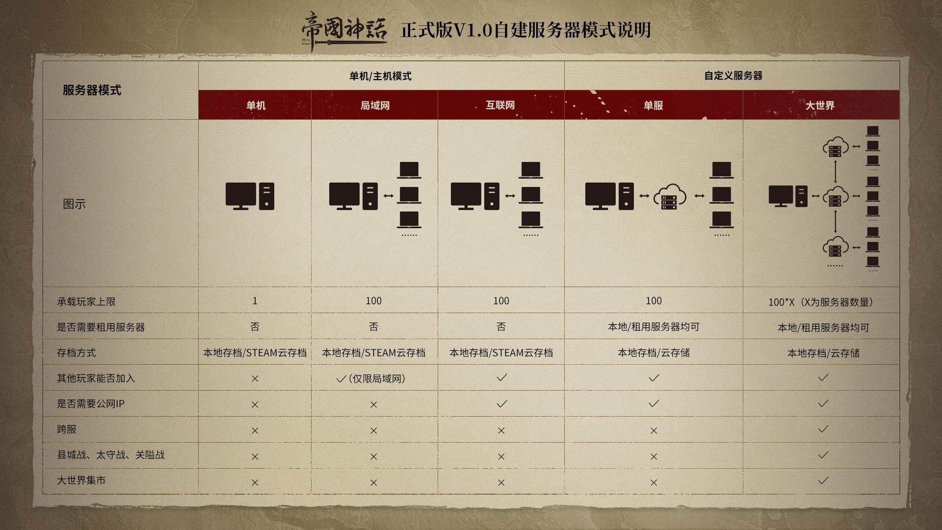 《帝国神话》正式版V1.0预告片发布，2月21日正式上线
