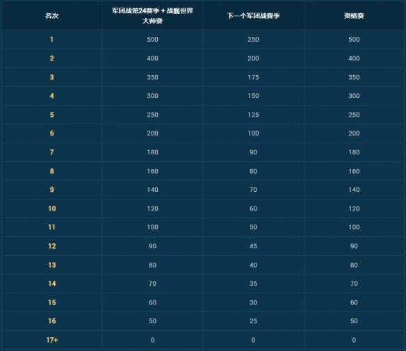 《战舰世界》新的海上之王锦标赛征程