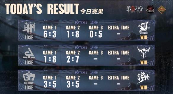 涅槃重生！FPXZQ绝境翻盘，惊艳四出成功晋级《第五人格》深渊的呼唤VII中国大陆赛区预选赛第三周赛报发布！