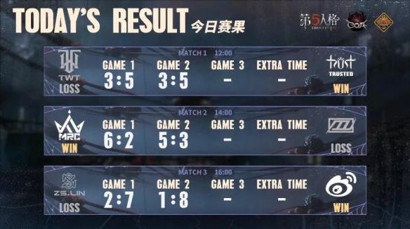 涅槃重生！FPXZQ绝境翻盘，惊艳四出成功晋级《第五人格》深渊的呼唤VII中国大陆赛区预选赛第三周赛报发布！