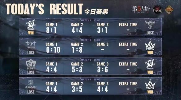 涅槃重生！FPXZQ绝境翻盘，惊艳四出成功晋级《第五人格》深渊的呼唤VII中国大陆赛区预选赛第三周赛报发布！