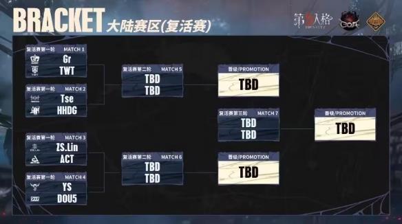 涅槃重生！FPXZQ绝境翻盘，惊艳四出成功晋级《第五人格》深渊的呼唤VII中国大陆赛区预选赛第三周赛报发布！