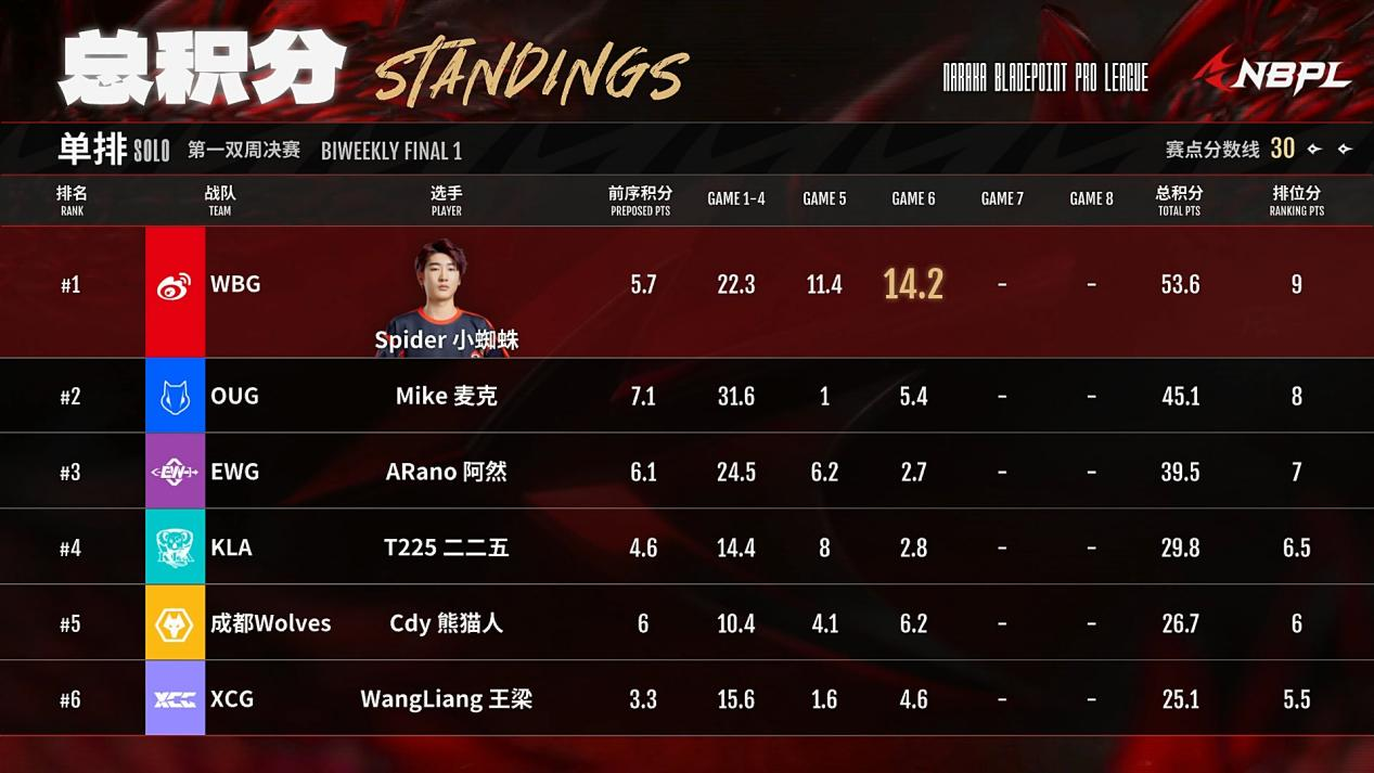 CC直播NBPL第一双周战罢,“蛛”神归位Spider勇夺周冠