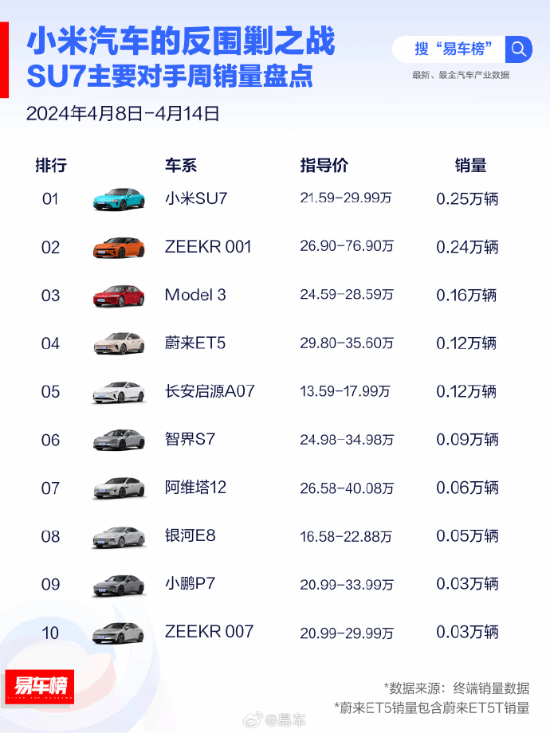 小米SU7单周销量出炉：0.25万辆登顶国内纯电轿车榜