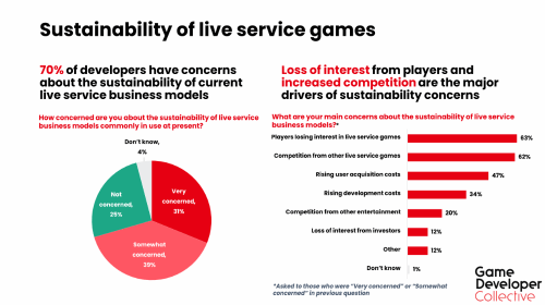 调查显示：70%开发人员担心实时服务游戏的可持续性