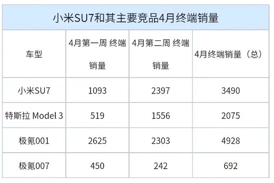 小米SU7上周销量2397辆：远超特斯拉Model 3