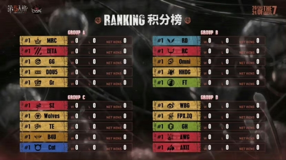 《第五人格》深渊的呼唤VII全球总决赛小组赛 六大赛区战队齐聚杭城，热血涌动，再度争锋！