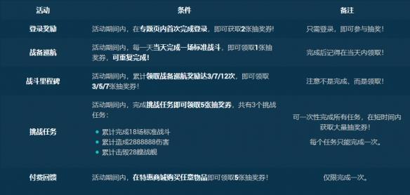 《战舰世界》爱意重燃，520回归抽豪礼！