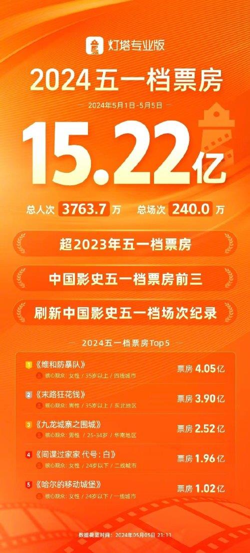 豆瓣仅5.5分！《维和防暴队》拿下五一档票房冠军