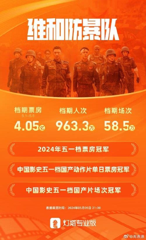 豆瓣仅5.5分！《维和防暴队》拿下五一档票房冠军