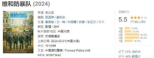 豆瓣仅5.5分！《维和防暴队》拿下五一档票房冠军