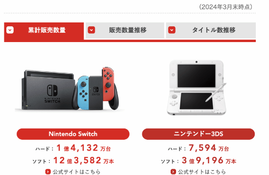 任天堂财报:NS总销量超1.4亿台!《马车8》卖6197万份