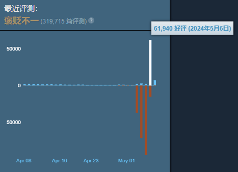 《地狱潜者2》Steam被狂刷6万好评！涨至褒贬不一