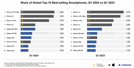 2024年第一季度苹果三星手机半分天下 15promax最畅销