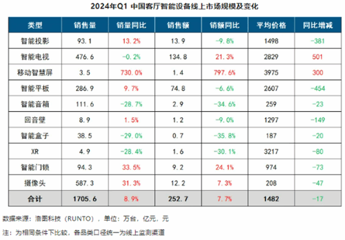 等等党这次输了：智能电视均价暴涨500元