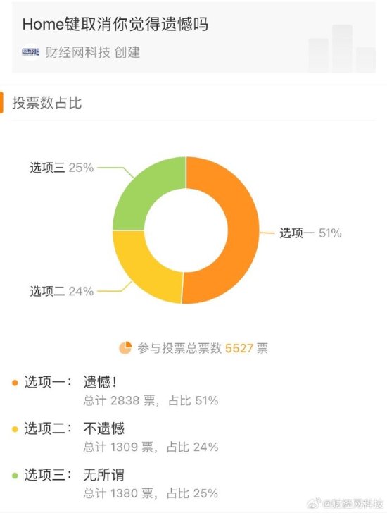 最后一款实体Home键iPad下架！半数网友认为很遗憾