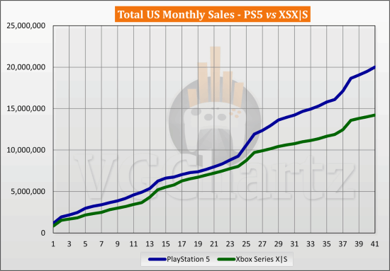 PS5与XSX|S美国同期销量对比：PS5领先580万台