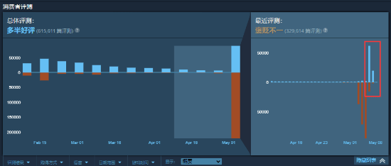 《地狱潜者2》口碑迅速逆转！两天新增8万好评