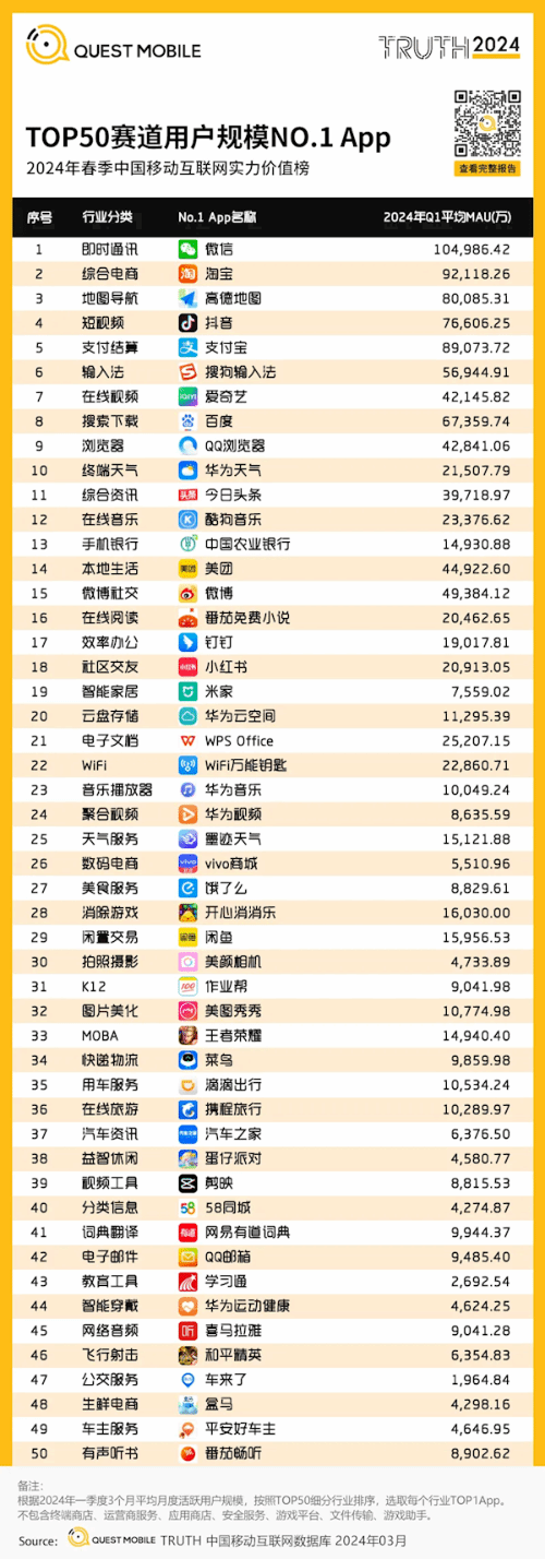 中国用户量最多的APP TOP50出炉：微信唯一破10亿人
