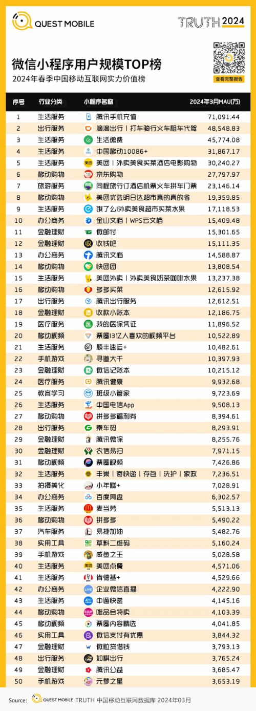 用户量最多的小程序榜单揭晓：第1名你一定用过