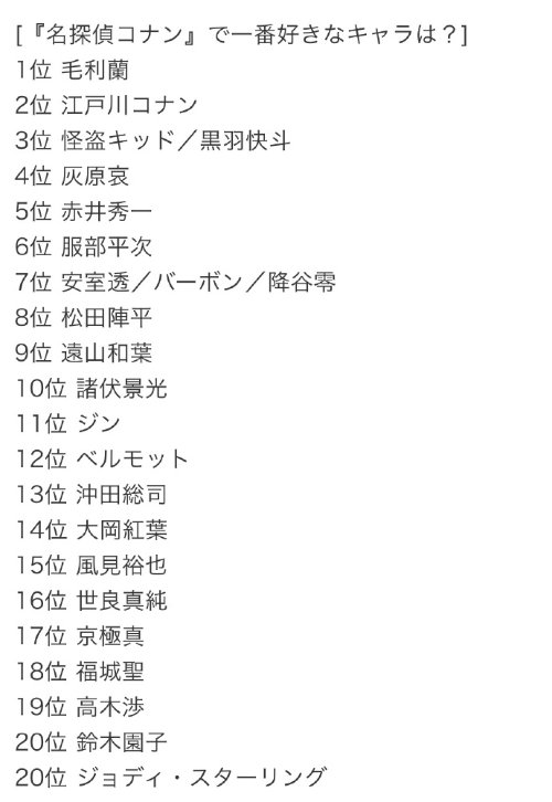小兰是《柯南》最受喜爱角色:灰原哀比基德低一位