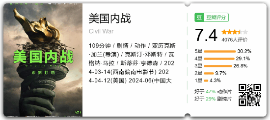 新里程碑达成：《美国内战》全球票房突破1亿美元！