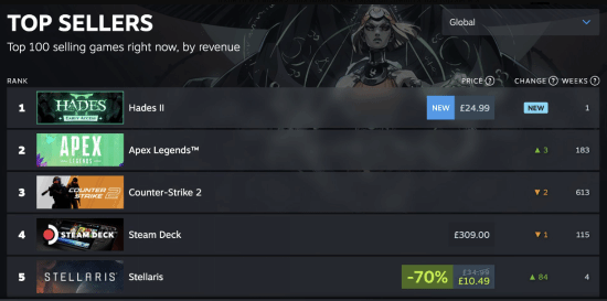 人气超高！《哈迪斯2》登顶Steam全球畅销榜
